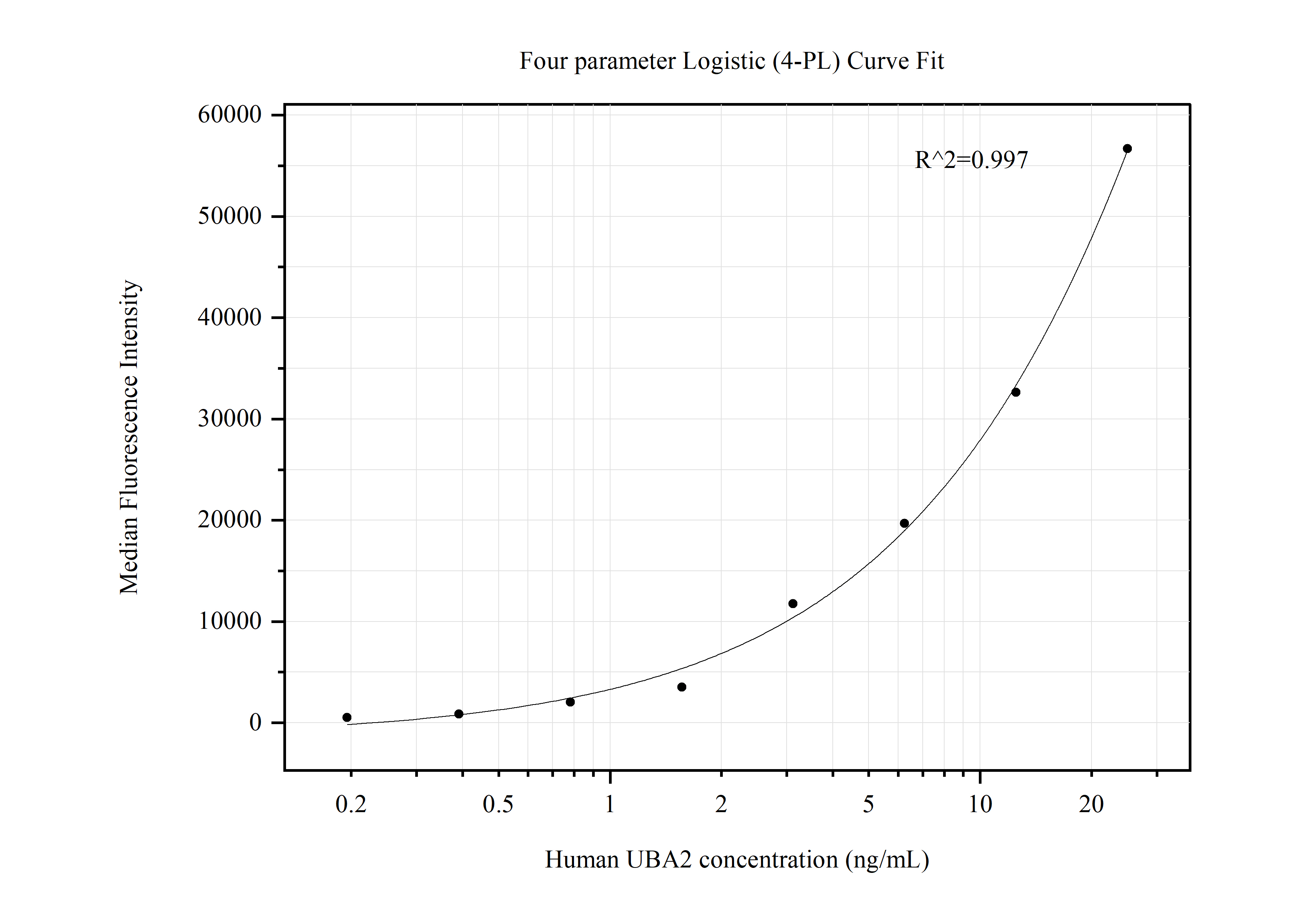 Cytometric bead array standard curve of MP50556-1